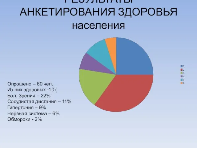 РЕЗУЛЬТАТЫ АНКЕТИРОВАНИЯ ЗДОРОВЬЯ населения Опрошено – 60 чел. Из них здоровых -10