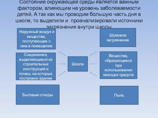 Состояние окружающей среды является важным фактором, влияющим на уровень заболеваемости детей. А