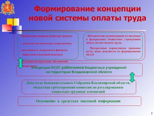 Формирование концепции новой системы оплаты труда Межведомственная рабочая группа: - руководители отраслевых