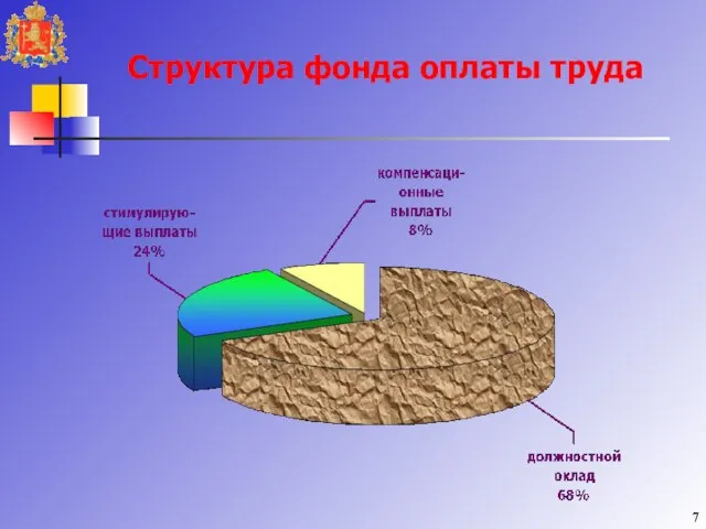 Структура фонда оплаты труда 7