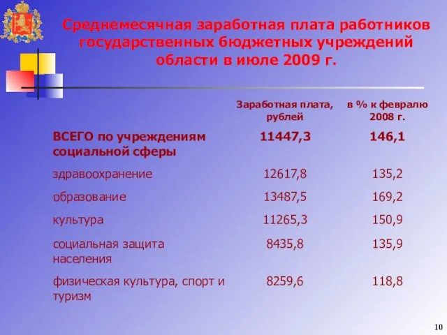 Среднемесячная заработная плата работников государственных бюджетных учреждений области в июле 2009 г. 10