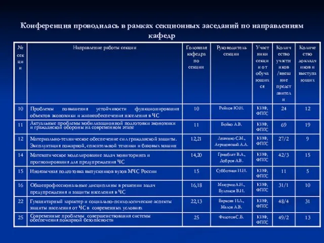 Конференция проводилась в рамках секционных заседаний по направлениям кафедр