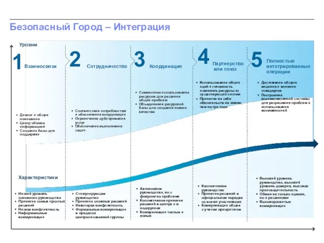 Безопасный Город – Интеграция Сотрудничество Координация Взаимосвязи 1 2 3 Уровни Диалог