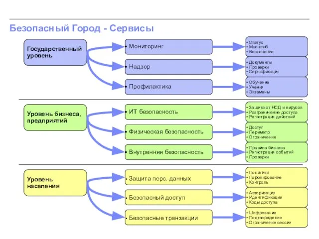 Защита перс. данных Безопасный доступ Безопасные транзакции Безопасный Город - Сервисы Государственный