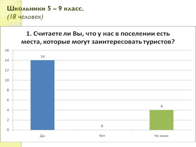 Школьники 5 – 9 класс. (18 человек)