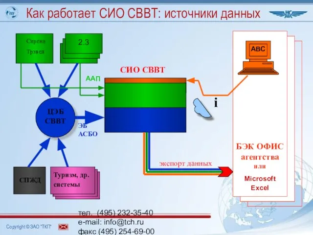 тел. (495) 232-35-40 e-mail: info@tch.ru факс (495) 254-69-00 www.tch.ru Как работает СИО