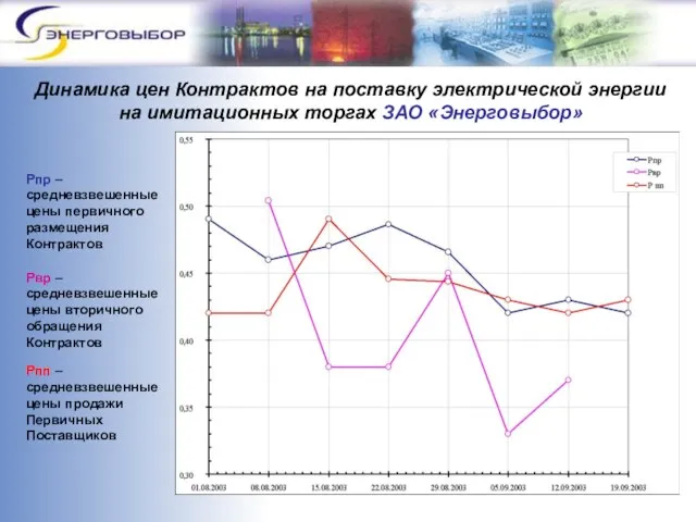 Динамика цен Контрактов на поставку электрической энергии на имитационных торгах ЗАО «Энерговыбор»