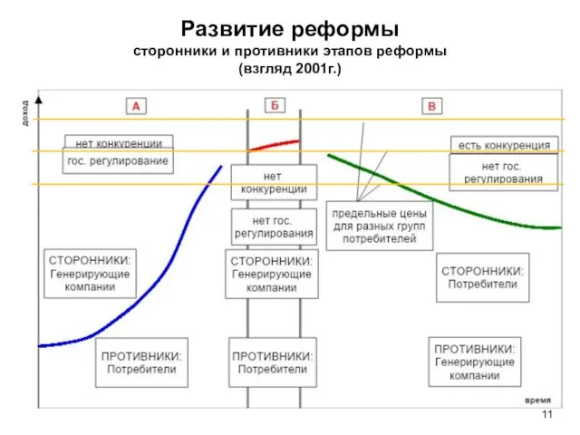 Развитие реформы сторонники и противники этапов реформы (взгляд 2001г.)