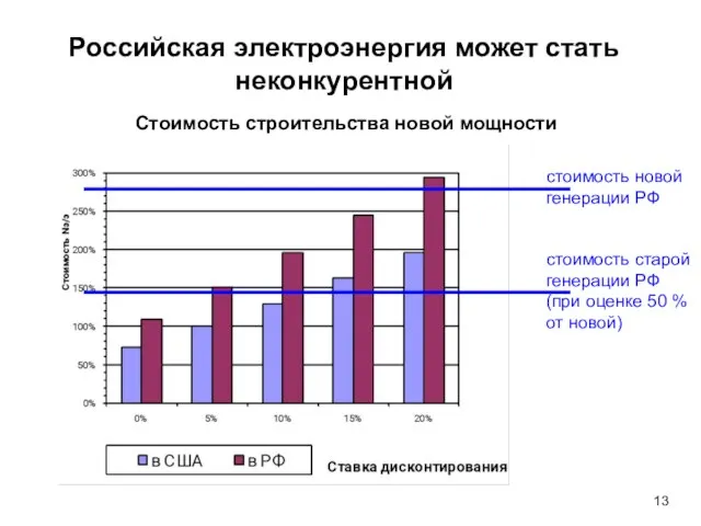 стоимость новой генерации РФ стоимость старой генерации РФ (при оценке 50 %