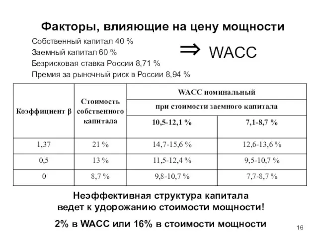 Факторы, влияющие на цену мощности Собственный капитал 40 % Заемный капитал 60