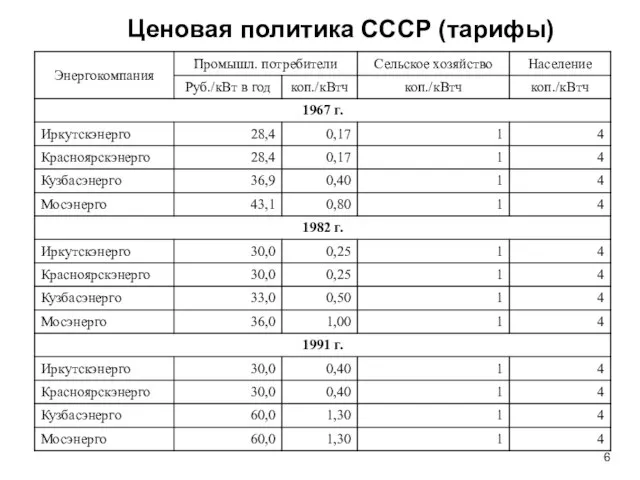 Ценовая политика СССР (тарифы)