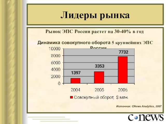 Рынок ЭПС России растет на 30-40% в год Динамика совокупного оборота 5