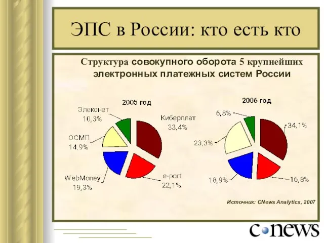 ЭПС в России: кто есть кто Структура совокупного оборота 5 крупнейших электронных