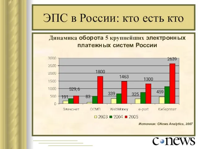 ЭПС в России: кто есть кто Динамика оборота 5 крупнейших электронных платежных