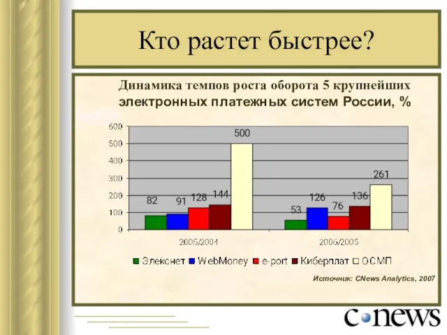 Кто растет быстрее? Динамика темпов роста оборота 5 крупнейших электронных платежных систем