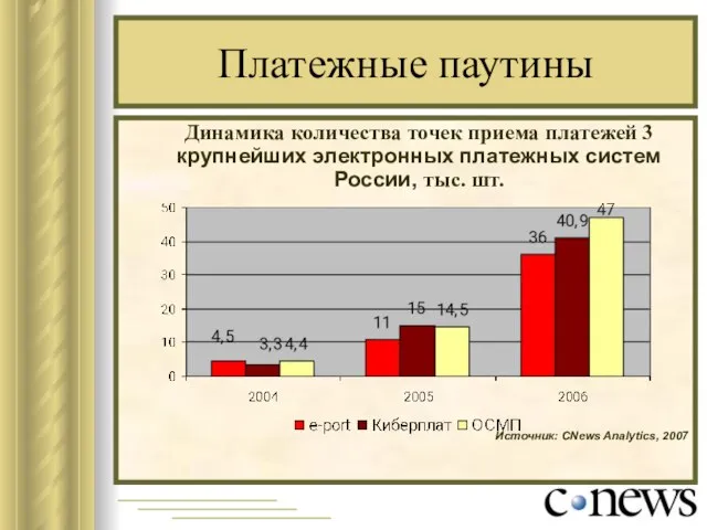 Платежные паутины Динамика количества точек приема платежей 3 крупнейших электронных платежных систем