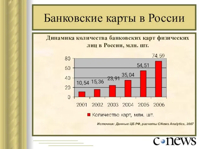 Банковские карты в России Динамика количества банковских карт физических лиц в России,