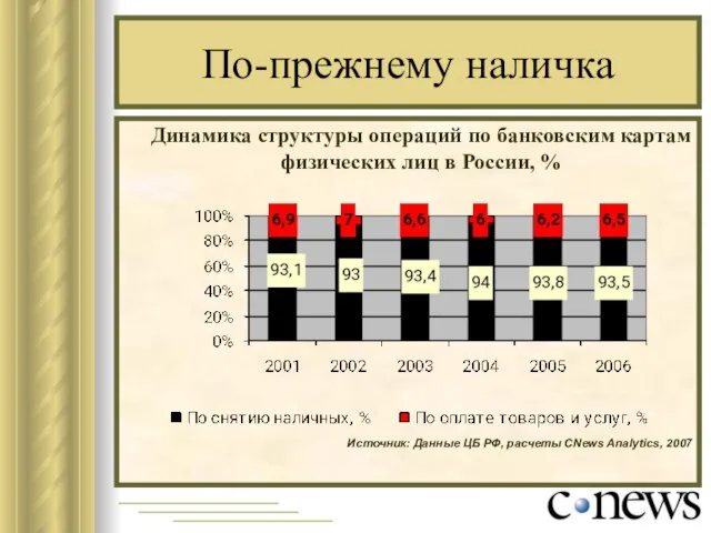 По-прежнему наличка Динамика структуры операций по банковским картам физических лиц в России,