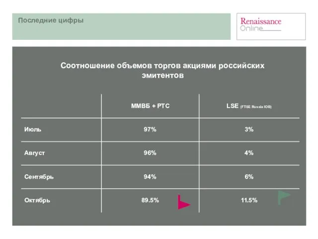 Последние цифры Соотношение объемов торгов акциями российских эмитентов