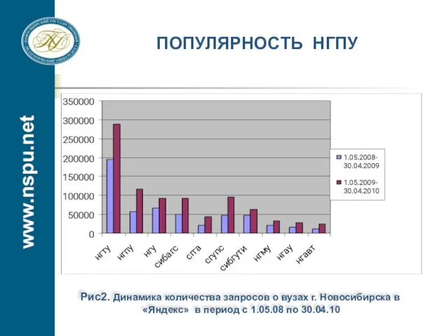 www.nspu.net ПОПУЛЯРНОСТЬ НГПУ Рис2. Динамика количества запросов о вузах г. Новосибирска в