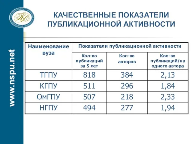 www.nspu.net КАЧЕСТВЕННЫЕ ПОКАЗАТЕЛИ ПУБЛИКАЦИОННОЙ АКТИВНОСТИ