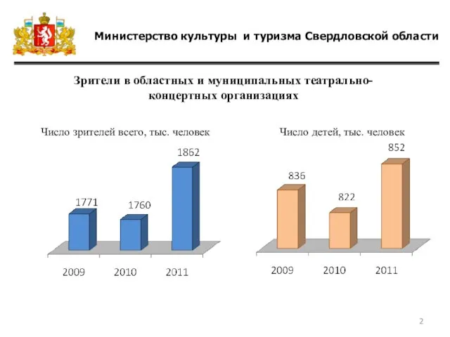 Министерство культуры и туризма Свердловской области Зрители в областных и муниципальных театрально-