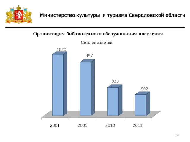 Министерство культуры и туризма Свердловской области Организация библиотечного обслуживания населения Сеть библиотек