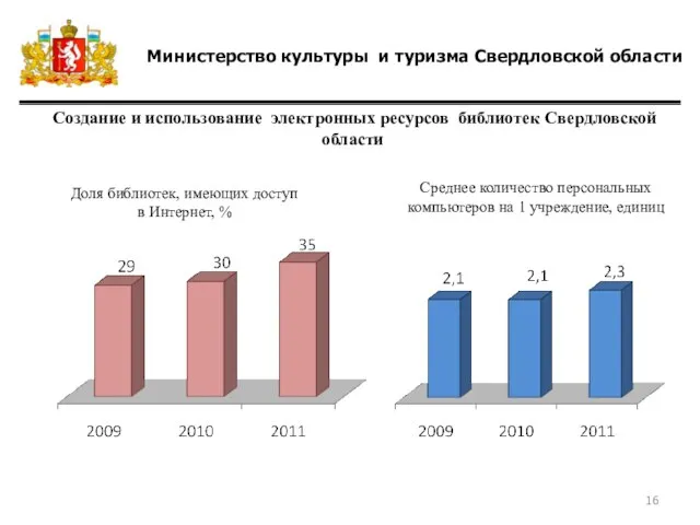 Министерство культуры и туризма Свердловской области Создание и использование электронных ресурсов библиотек