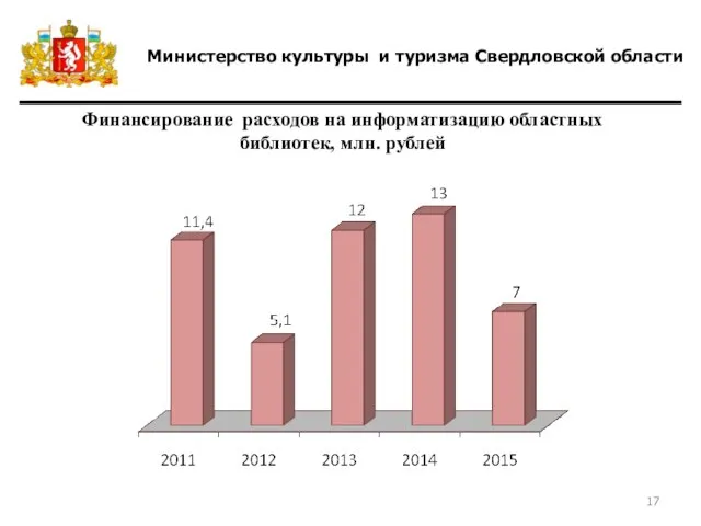 Министерство культуры и туризма Свердловской области Финансирование расходов на информатизацию областных библиотек, млн. рублей