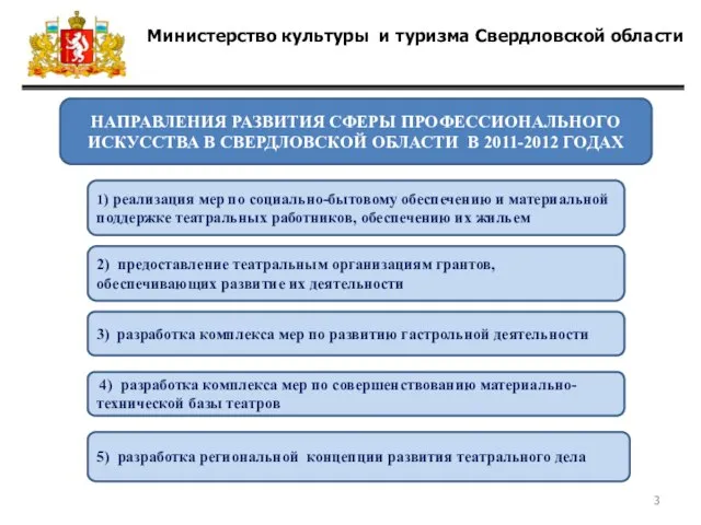 Министерство культуры и туризма Свердловской области НАПРАВЛЕНИЯ РАЗВИТИЯ СФЕРЫ ПРОФЕССИОНАЛЬНОГО ИСКУССТВА В