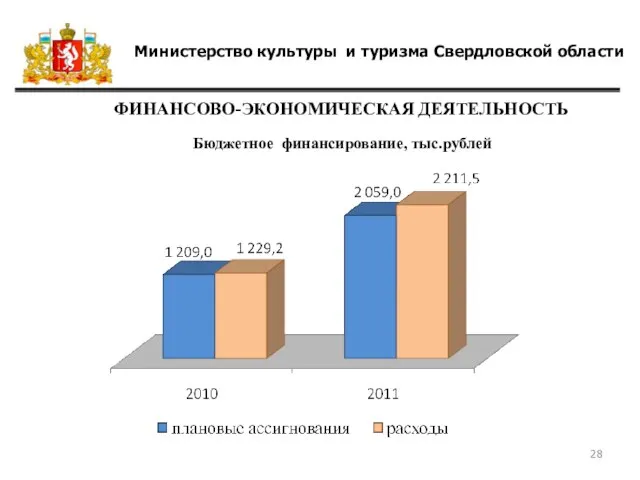 Министерство культуры и туризма Свердловской области ФИНАНСОВО-ЭКОНОМИЧЕСКАЯ ДЕЯТЕЛЬНОСТЬ Бюджетное финансирование, тыс.рублей