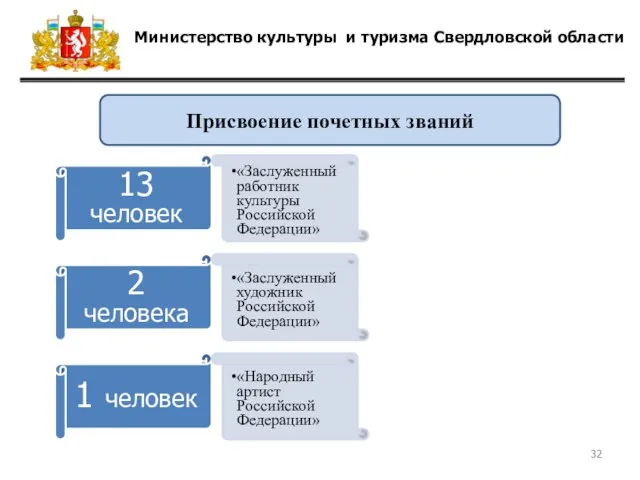 Министерство культуры и туризма Свердловской области 13 человек «Заслуженный работник культуры Российской