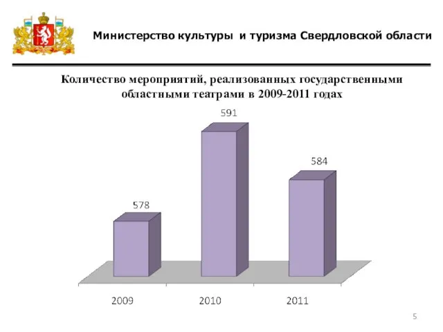 Министерство культуры и туризма Свердловской области Количество мероприятий, реализованных государственными областными театрами в 2009-2011 годах