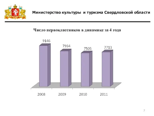 Министерство культуры и туризма Свердловской области Число первоклассников в динамике за 4 года