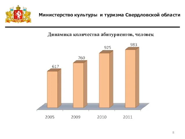 Министерство культуры и туризма Свердловской области Динамика количества абитуриентов, человек