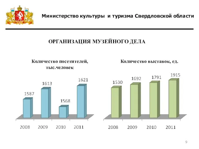 Министерство культуры и туризма Свердловской области Количество посетителей, тыс.человек Количество выставок, ед. ОРГАНИЗАЦИЯ МУЗЕЙНОГО ДЕЛА