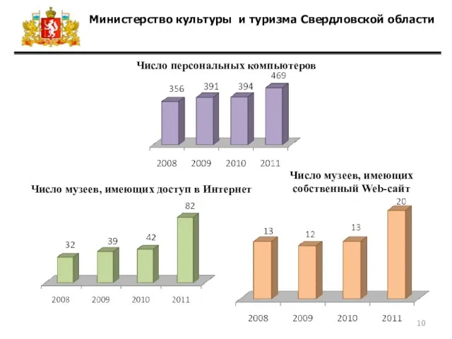 Министерство культуры и туризма Свердловской области Число персональных компьютеров Число музеев, имеющих