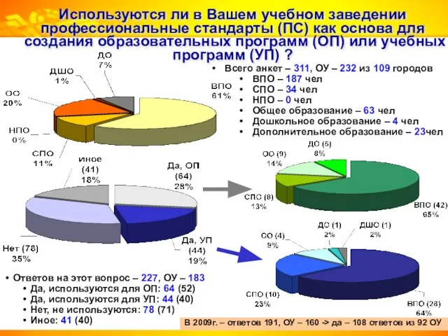 Используются ли в Вашем учебном заведении профессиональные стандарты (ПС) как основа для