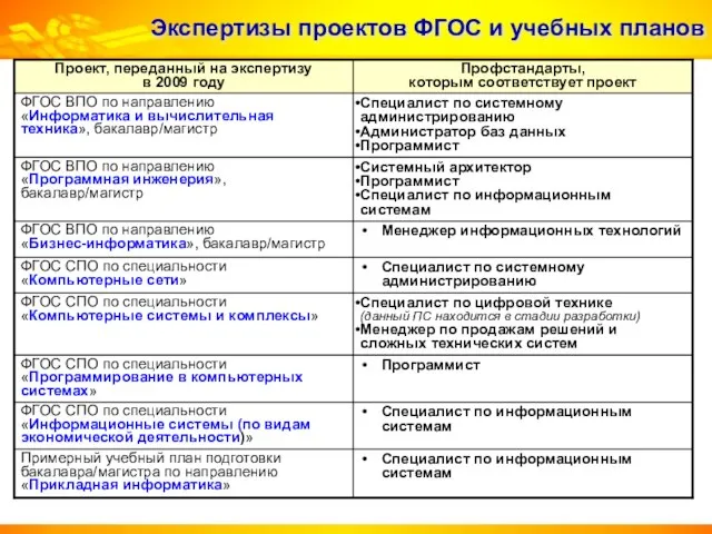 Экспертизы проектов ФГОС и учебных планов