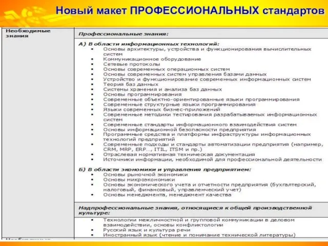 Новый макет ПРОФЕССИОНАЛЬНЫХ стандартов Карточки видов трудовой деятельности для каждого квалификационного уровня