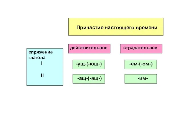 Причастие настоящего времени действительное страдательное -ущ-(-ющ-) -ем-(-ом-) -ащ-(-ящ-) -им- спряжение глагола I II