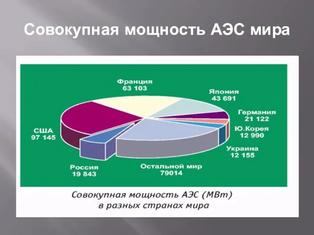 Совокупная мощность АЭС мира