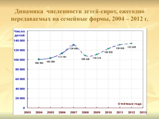 Динамика численности детей-сирот, ежегодно передаваемых на семейные формы, 2004 – 2012 г.