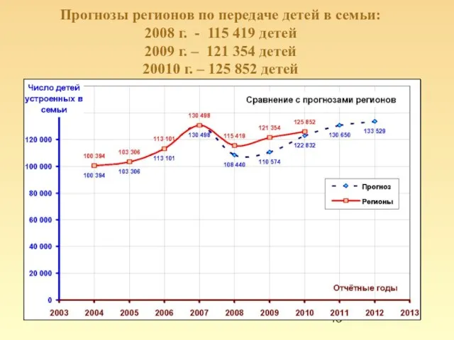 Прогнозы регионов по передаче детей в семьи: 2008 г. - 115 419