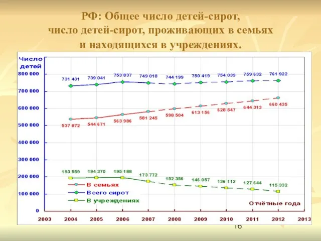 РФ: Общее число детей-сирот, число детей-сирот, проживающих в семьях и находящихся в учреждениях.