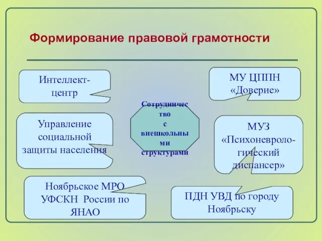 Формирование правовой грамотности Сотрудничество с внешкольными структурами МУ ЦППН «Доверие» МУЗ «Психоневроло-гический