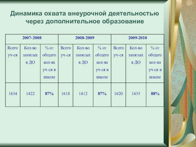 Динамика охвата внеурочной деятельностью через дополнительное образование