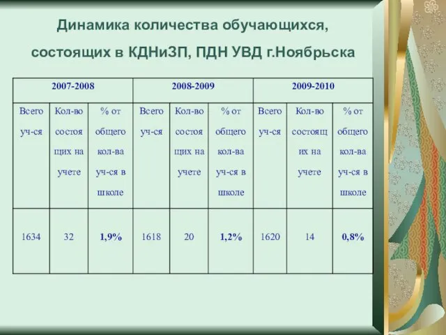 Динамика количества обучающихся, состоящих в КДНиЗП, ПДН УВД г.Ноябрьска