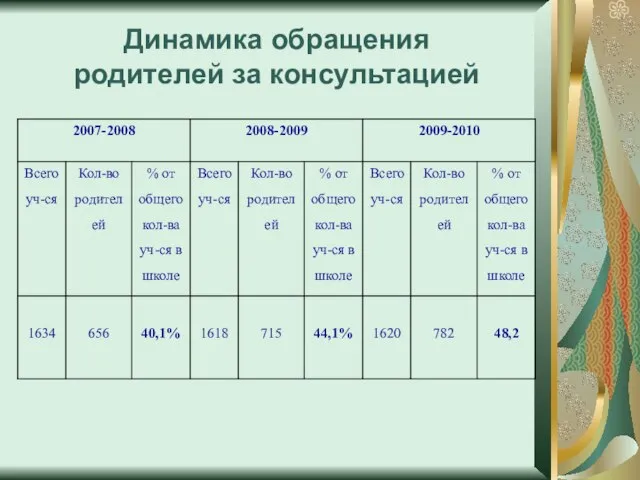 Динамика обращения родителей за консультацией