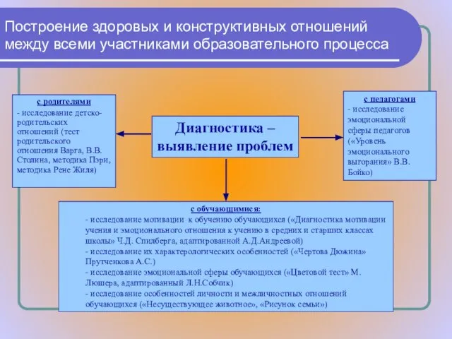 Построение здоровых и конструктивных отношений между всеми участниками образовательного процесса Диагностика –